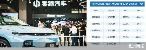 靠谱的配资公司 新造车8月成绩单：零跑继续领跑